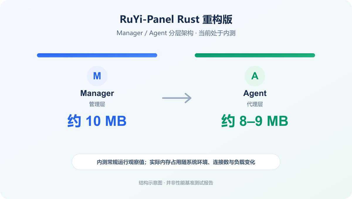 RuYi-Panel Rust内测版Manager与Agent架构及内存观察值示意图